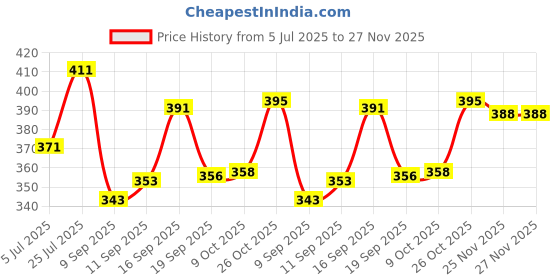 flipkart.com silkgrid Pack of 2 Men Solid Dark Blue, Black Track Pants silkgrid Price History Graph from 5 Jul 2025 to 27 Nov 2025
