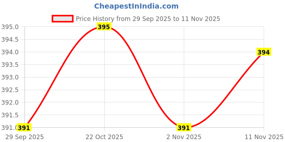 flipkart.com silkgrid Pack of 2 Men Solid Dark Blue, Black Track Pants silkgrid Price History Graph from 29 Sep 2025 to 11 Nov 2025