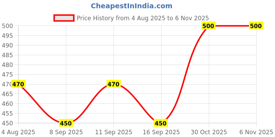 flipkart.com btmz Pack of 2 Men Solid Dark Blue, Green Track Pants btmz Price History Graph from 4 Aug 2025 to 6 Nov 2025