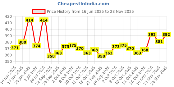 flipkart.com feel track Pack of 2 Men Solid Dark Blue, Grey Track Pants feel track Price History Graph from 16 Jun 2025 to 28 Nov 2025