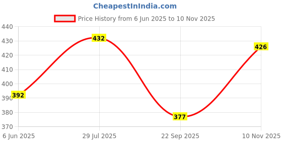 flipkart.com feel track Pack of 2 Men Solid Dark Blue, Grey Track Pants feel track Price History Graph from 6 Jun 2025 to 10 Nov 2025