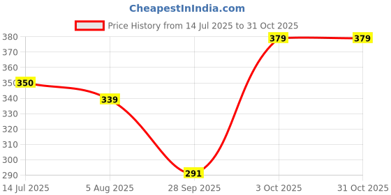 flipkart.com flicfol Pack of 2 Men Solid Dark Blue, Grey Track Pants flicfol Price History Graph from 14 Jul 2025 to 31 Oct 2025