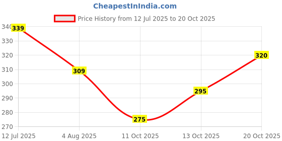 flipkart.com chenecloth Pack of 2 Men Solid Dark Blue, Grey Track Pants chenecloth Price History Graph from 12 Jul 2025 to 20 Oct 2025