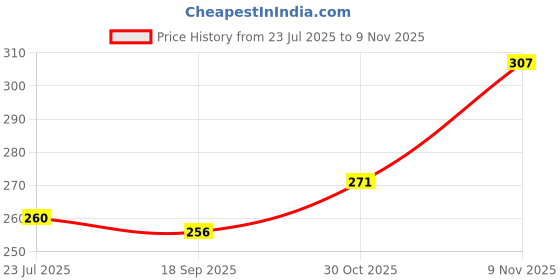 flipkart.com tripr Pack of 2 Men Solid Dark Blue, Grey Track Pants tripr Price History Graph from 23 Jul 2025 to 9 Nov 2025