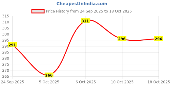 flipkart.com flicfol Pack of 2 Men Solid Dark Blue, Grey Track Pants flicfol Price History Graph from 24 Sep 2025 to 18 Oct 2025