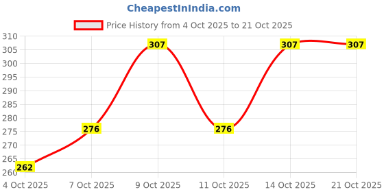 flipkart.com eystone Pack of 2 Men Solid Dark Blue, Grey Track Pants eystone Price History Graph from 4 Oct 2025 to 21 Oct 2025