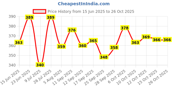 flipkart.com nk staylish Pack of 2 Men Solid Dark Green, Black Track Pants nk staylish Price History Graph from 15 Jun 2025 to 25 Oct 2025
