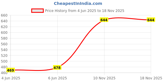flipkart.com khozi Pack of 2 Men Solid Green, Black Track Pants khozi Price History Graph from 4 Jun 2025 to 18 Nov 2025