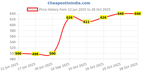 flipkart.com khozi Pack of 2 Men Solid Green, Black Track Pants khozi Price History Graph from 12 Jun 2025 to 28 Oct 2025