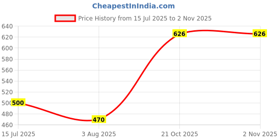 flipkart.com khozi Pack of 2 Men Solid Green, Grey Track Pants khozi Price History Graph from 15 Jul 2025 to 1 Nov 2025