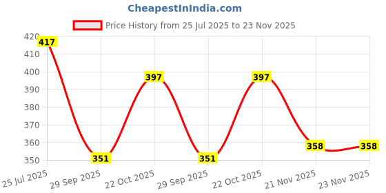 flipkart.com silkgrid Pack of 2 Men Solid Green, Light Blue Track Pants silkgrid Price History Graph from 25 Jul 2025 to 23 Nov 2025