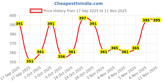 flipkart.com silkgrid Pack of 2 Men Solid Green, Light Blue Track Pants silkgrid Price History Graph from 17 Sep 2025 to 11 Nov 2025