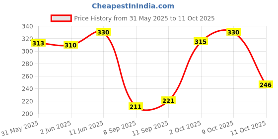flipkart.com btmz Pack of 2 Men Solid Grey, Black Track Pants btmz Price History Graph from 31 May 2025 to 11 Oct 2025