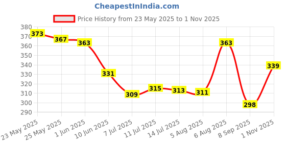 flipkart.com muskan creation Pack of 2 Men Solid Grey, Black Track Pants muskan creation Price History Graph from 23 May 2025 to 1 Nov 2025
