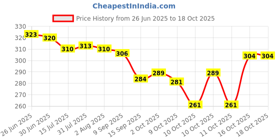 flipkart.com houseofcommon Pack of 2 Men Solid Grey, Black Track Pants houseofcommon Price History Graph from 26 Jun 2025 to 18 Oct 2025