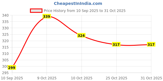 flipkart.com sark fashions Pack of 2 Men Solid Grey, Black Track Pants sark fashions Price History Graph from 10 Sep 2025 to 30 Oct 2025