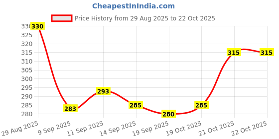 flipkart.com chenecloth Pack of 2 Men Solid Grey, Black Track Pants chenecloth Price History Graph from 29 Aug 2025 to 22 Oct 2025
