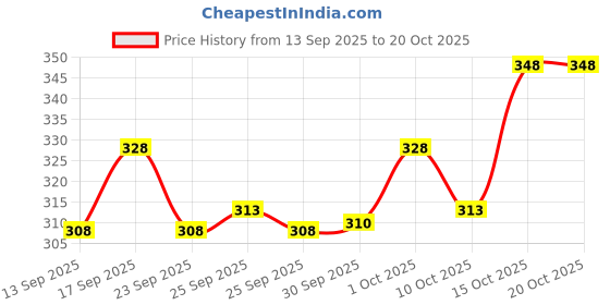 flipkart.com muskan creation Pack of 2 Men Solid Grey, Black Track Pants muskan creation Price History Graph from 13 Sep 2025 to 20 Oct 2025