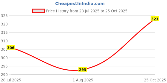 flipkart.com shiva enterprises Pack of 2 Men Solid Grey, Black Track Pants shiva enterprises Price History Graph from 28 Jul 2025 to 25 Oct 2025