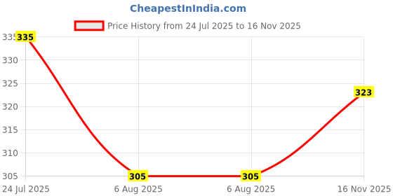 flipkart.com btmz Pack of 2 Men Solid Grey, Blue Track Pants btmz Price History Graph from 24 Jul 2025 to 16 Nov 2025