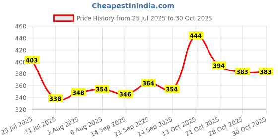 flipkart.com sumitgarment Pack of 2 Men Solid Grey, Blue Track Pants sumitgarment Price History Graph from 25 Jul 2025 to 30 Oct 2025