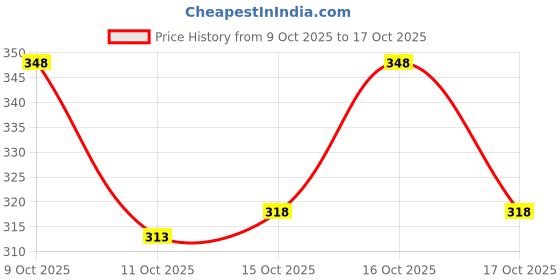 flipkart.com rusksun Pack of 2 Men Solid Grey, Dark Blue Track Pants rusksun Price History Graph from 9 Oct 2025 to 17 Oct 2025