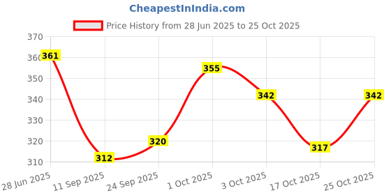 flipkart.com kash Pack of 2 Men Solid Grey, Green Track Pants kash Price History Graph from 28 Jun 2025 to 25 Oct 2025