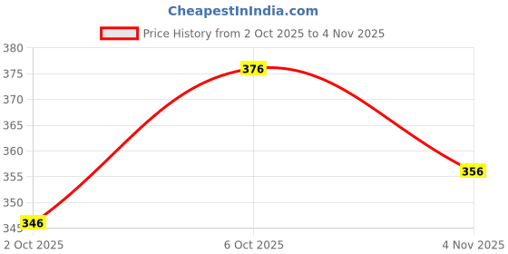 flipkart.com apmtraders Pack of 2 Men Solid Grey, Green Track Pants apmtraders Price History Graph from 2 Oct 2025 to 4 Nov 2025