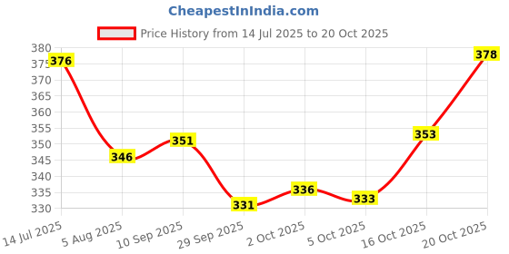 flipkart.com avolt Pack of 2 Men Solid Grey, Grey Track Pants avolt Price History Graph from 14 Jul 2025 to 20 Oct 2025