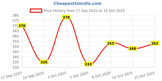 flipkart.com avolt Pack of 2 Men Solid Grey, Olive Track Pants avolt Price History Graph from 17 Sep 2025 to 15 Oct 2025