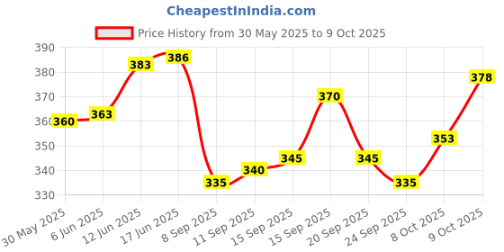 flipkart.com avolt Pack of 2 Men Solid Grey Track Pants avolt Price History Graph from 30 May 2025 to 9 Oct 2025