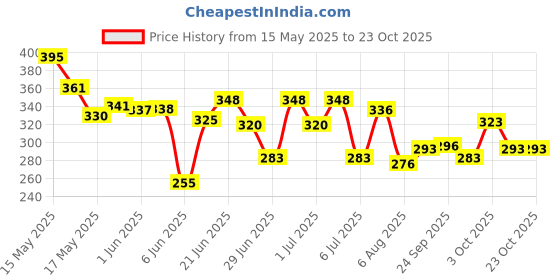 flipkart.com chenecloth Pack of 2 Men Solid Grey Track Pants chenecloth Price History Graph from 15 May 2025 to 23 Oct 2025
