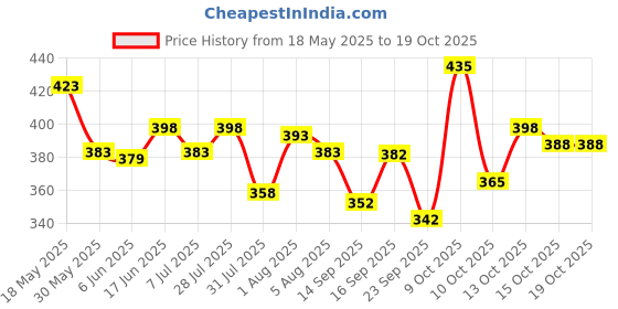 flipkart.com yazole Pack of 2 Men Solid Grey Track Pants yazole Price History Graph from 18 May 2025 to 19 Oct 2025