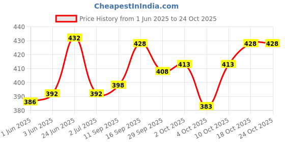 flipkart.com diwazzo Pack of 2 Men Solid Grey Track Pants diwazzo Price History Graph from 1 Jun 2025 to 23 Oct 2025