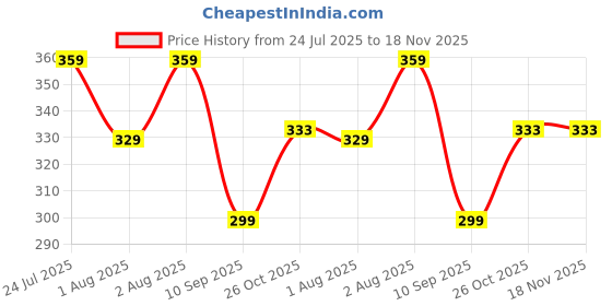 flipkart.com flyzen Pack of 2 Men Solid Grey Track Pants flyzen Price History Graph from 24 Jul 2025 to 17 Nov 2025