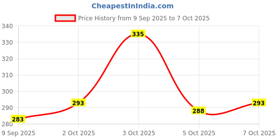 flipkart.com chenecloth Pack of 2 Men Solid Grey Track Pants chenecloth Price History Graph from 9 Sep 2025 to 7 Oct 2025