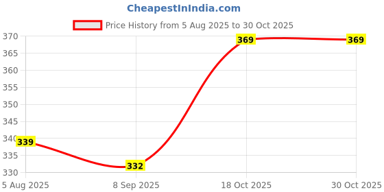 flipkart.com pink formal Pack of 2 Men Solid Grey Track Pants pink formal Price History Graph from 5 Aug 2025 to 30 Oct 2025