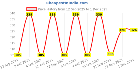 flipkart.com z-devil Pack of 2 Men Solid Grey Track Pants z-devil Price History Graph from 12 Sep 2025 to 30 Nov 2025