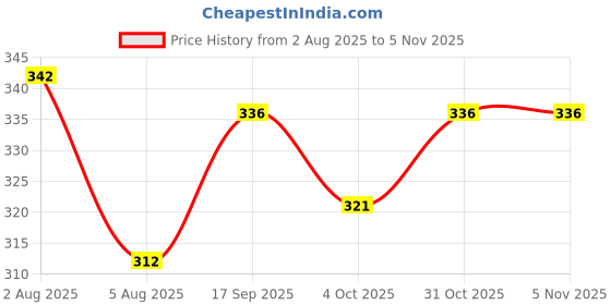 flipkart.com muskan creation Pack of 2 Men Solid Grey Track Pants muskan creation Price History Graph from 2 Aug 2025 to 5 Nov 2025
