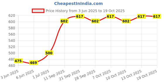 flipkart.com khozi Pack of 2 Men Solid Light Green, Blue Track Pants khozi Price History Graph from 3 Jun 2025 to 19 Oct 2025