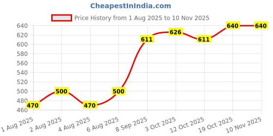 flipkart.com khozi Pack of 2 Men Solid Light Green, Green Track Pants khozi Price History Graph from 1 Aug 2025 to 9 Nov 2025