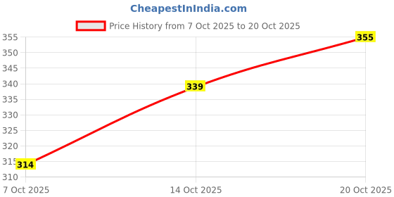 flipkart.com eragon fashion Pack of 2 Men Solid Maroon, Grey Track Pants eragon fashion Price History Graph from 7 Oct 2025 to 20 Oct 2025