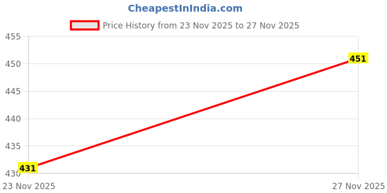 flipkart.com nikshi Pack of 2 Men Solid Maroon, Grey Track Pants nikshi Price History Graph from 22 Nov 2025 to 23 Nov 2025