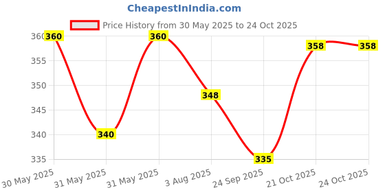 flipkart.com avolt Pack of 2 Men Solid Maroon, Olive Track Pants avolt Price History Graph from 30 May 2025 to 23 Oct 2025