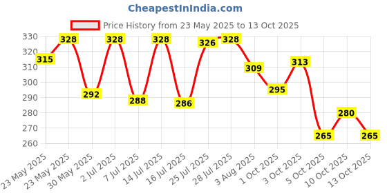 flipkart.com naima enterprises Pack of 2 Men Solid Multicolor Track Pants naima enterprises Price History Graph from 23 May 2025 to 13 Oct 2025
