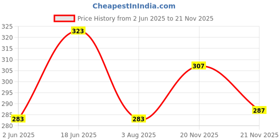 flipkart.com ftx Pack of 2 Men Solid Multicolor Track Pants ftx Price History Graph from 2 Jun 2025 to 21 Nov 2025