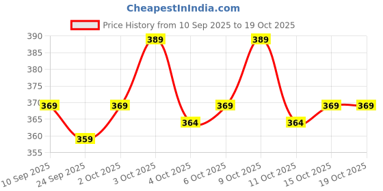 flipkart.com pkb garments Pack of 2 Men Solid Multicolor Track Pants pkb garments Price History Graph from 10 Sep 2025 to 19 Oct 2025