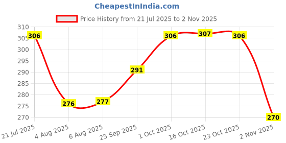 flipkart.com arihant shope Pack of 2 Men Solid Multicolor Track Pants arihant shope Price History Graph from 21 Jul 2025 to 2 Nov 2025