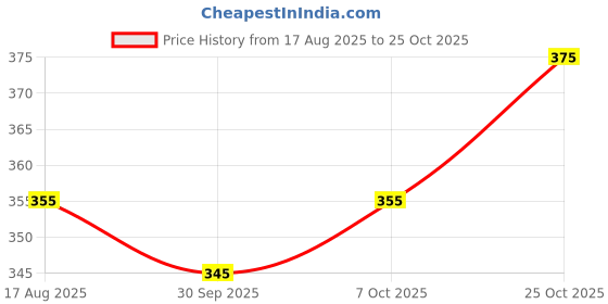 flipkart.com royster callus Pack of 2 Men Solid Multicolor Track Pants royster callus Price History Graph from 17 Aug 2025 to 25 Oct 2025