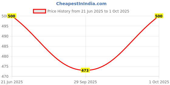 flipkart.com joggers park Pack of 2 Men Solid Multicolor Track Pants joggers park Price History Graph from 21 Jun 2025 to 1 Oct 2025